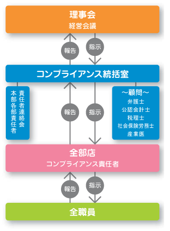 コンプライアンス体制図
