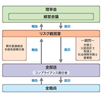 コンプライアンス体制図