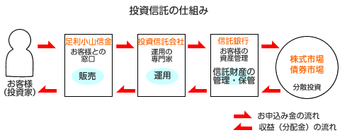 投資信託の仕組み