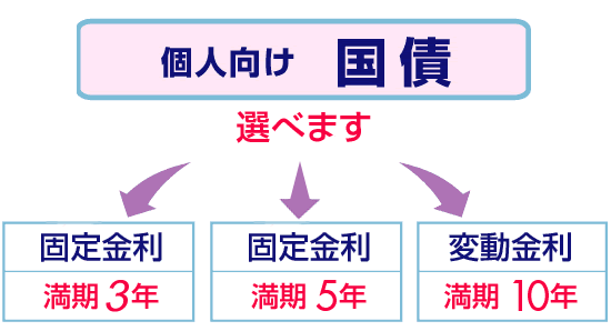 個人向け国債