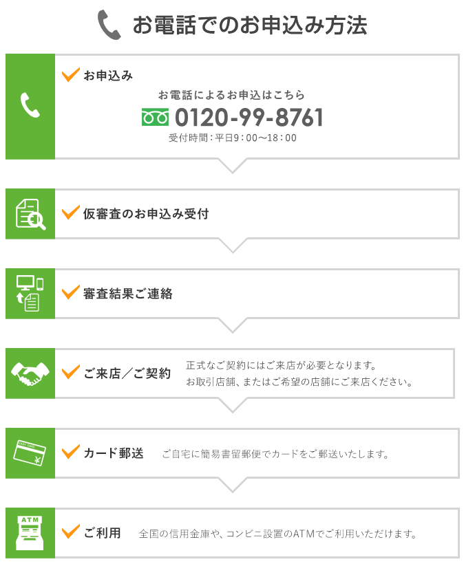 お電話でのお申込み方法　お申込み　仮審査のお申込み受付　審査結果ご連絡　ご来店/ご契約　カード郵送　ご利用