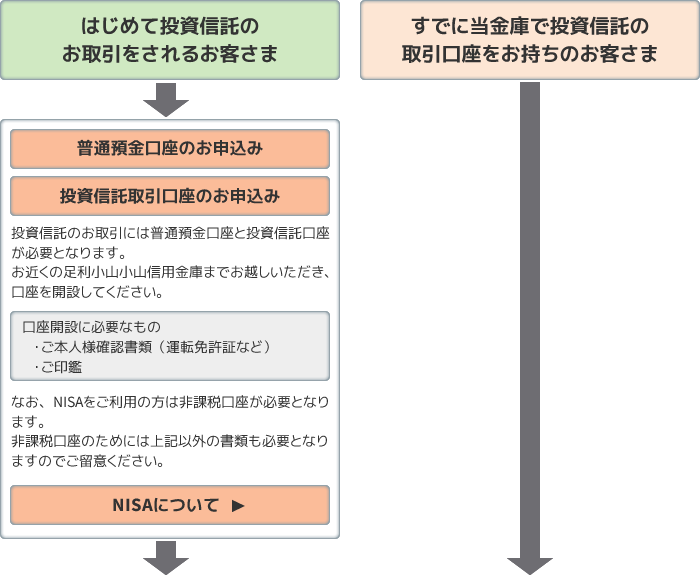 普通預金口座のお申込み、投資信託取引口座のお申込み、投資信託のお取引には普通預金口座と投資信託口座が必要となります。お近くの足利小山小山信用金庫までお越しいただき、口座を開設してください。口座開設に必要なもの：ご本人様確認書類（運転免許証など）・ご印鑑。なお、ＮＩＳＡをご利用の方は非課税口座が必要となります。非課税口座のためには上記以外の書類も必要となりますのでご留意ください。