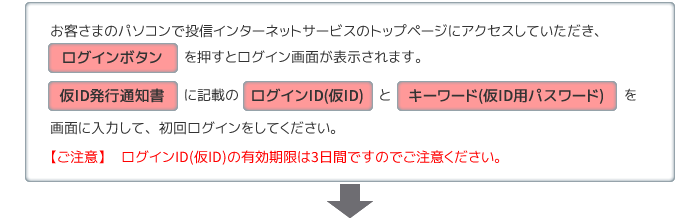 お客さまのパソコンで投信インターネットサービスのトップページにアクセスしていただき、「ログインボタン」を押すとログイン画面が表示されます。「仮ID発行通知書」に記載の「ログインID(仮ID)」と「キーワード(仮ID用パスワード)」を画面に入力して、初回ログインをしてください。ログインID(仮ID)の有効期限は3日間ですのでご注意ください。