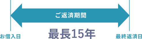 お借入日から最終返済日のご返済期間が最長15年