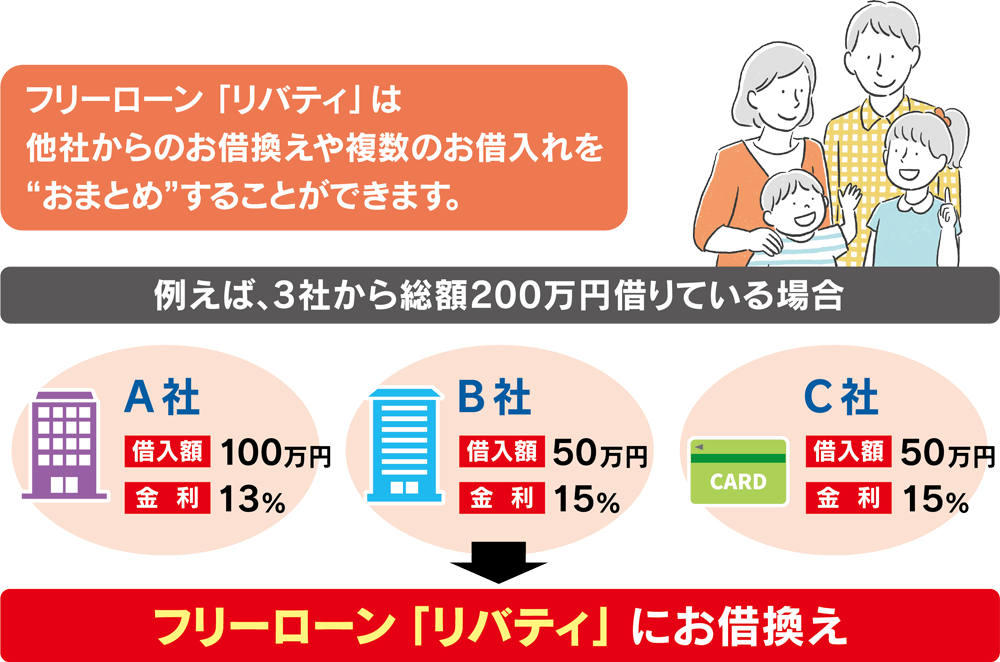 フリーローン「リバティ」は他社からのお借換えや複数のお借入れを“おまとめ”することができます。