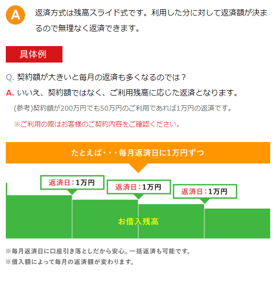 返済方式は残高スライド式です。利用した分に対して返済額が決まるので無理なく返済できます。